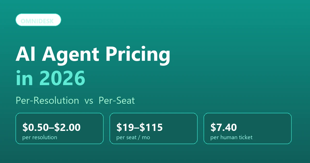AI Agent Pricing in 2026: Per-Resolution vs Per-Seat, Compared