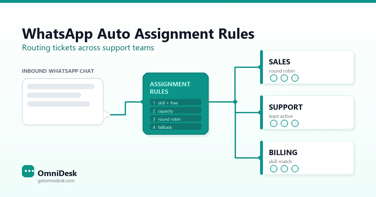 A WhatsApp conversation branching along labelled routing paths into three separate support team queues, illustrating WhatsApp auto assignment rules