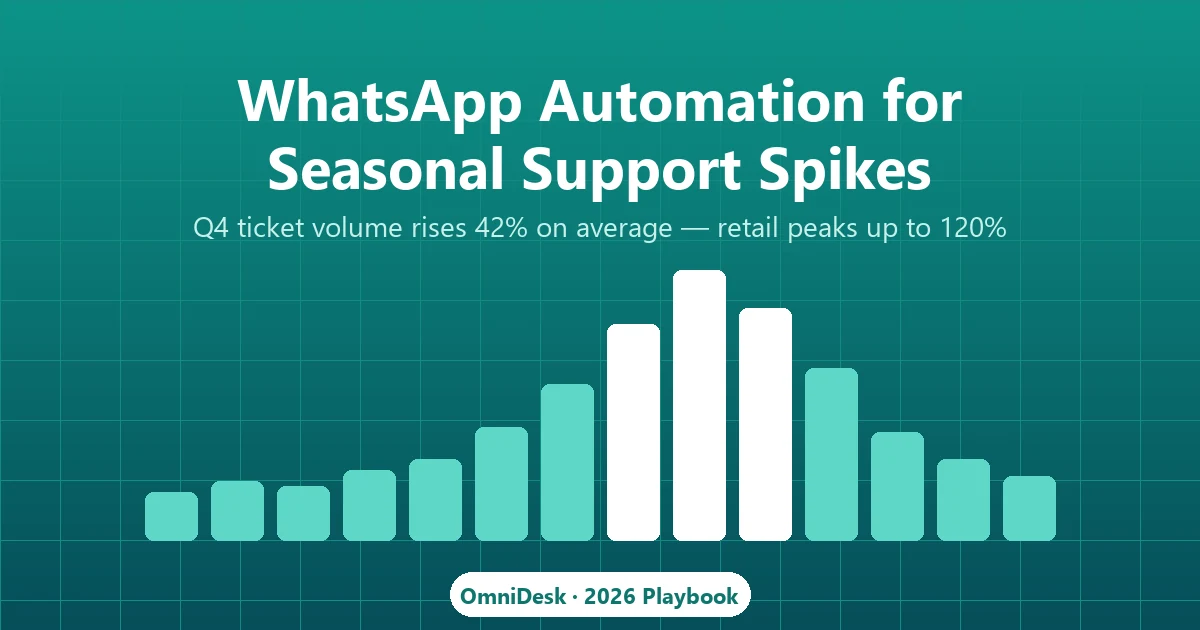 WhatsApp Automation Seasonal Spikes: The 2026 Peak-Season Playbook