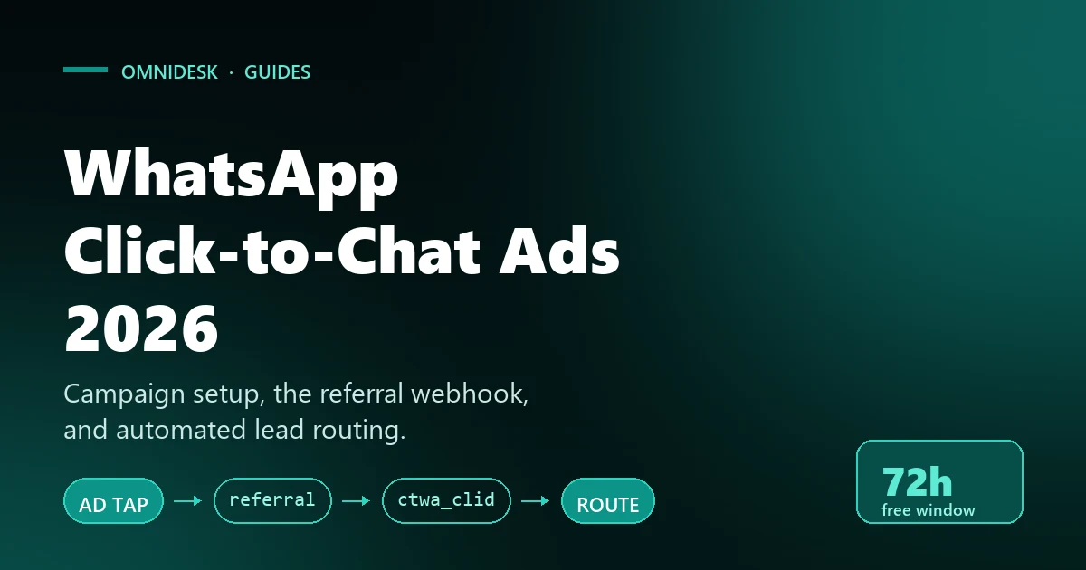 A stylised funnel from a Meta ad tap into a WhatsApp conversation thread, representing click-to-chat ad lead routing